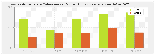 Les Martres-de-Veyre : Evolution of births and deaths between 1968 and 2007